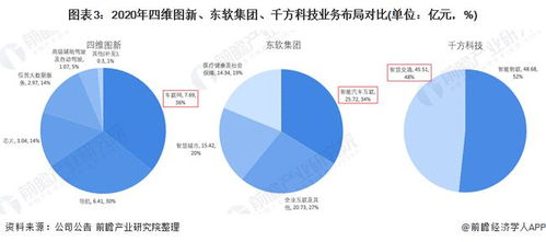 2021中國車聯網龍頭對比 四維圖新、東軟集團、千方科技，誰主技術沉??？