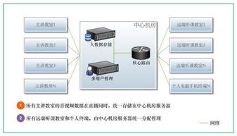 校園網分布式常態化錄播方案高清圖片展示（北京奧維視訊科技有限責任公司）