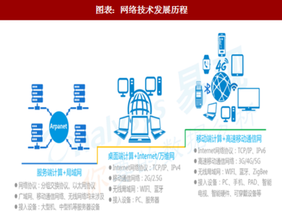 2018年中國IT互聯(lián)網(wǎng)行業(yè)網(wǎng)絡(luò)技術(shù)發(fā)展歷程與網(wǎng)絡(luò)價(jià)值深度解析